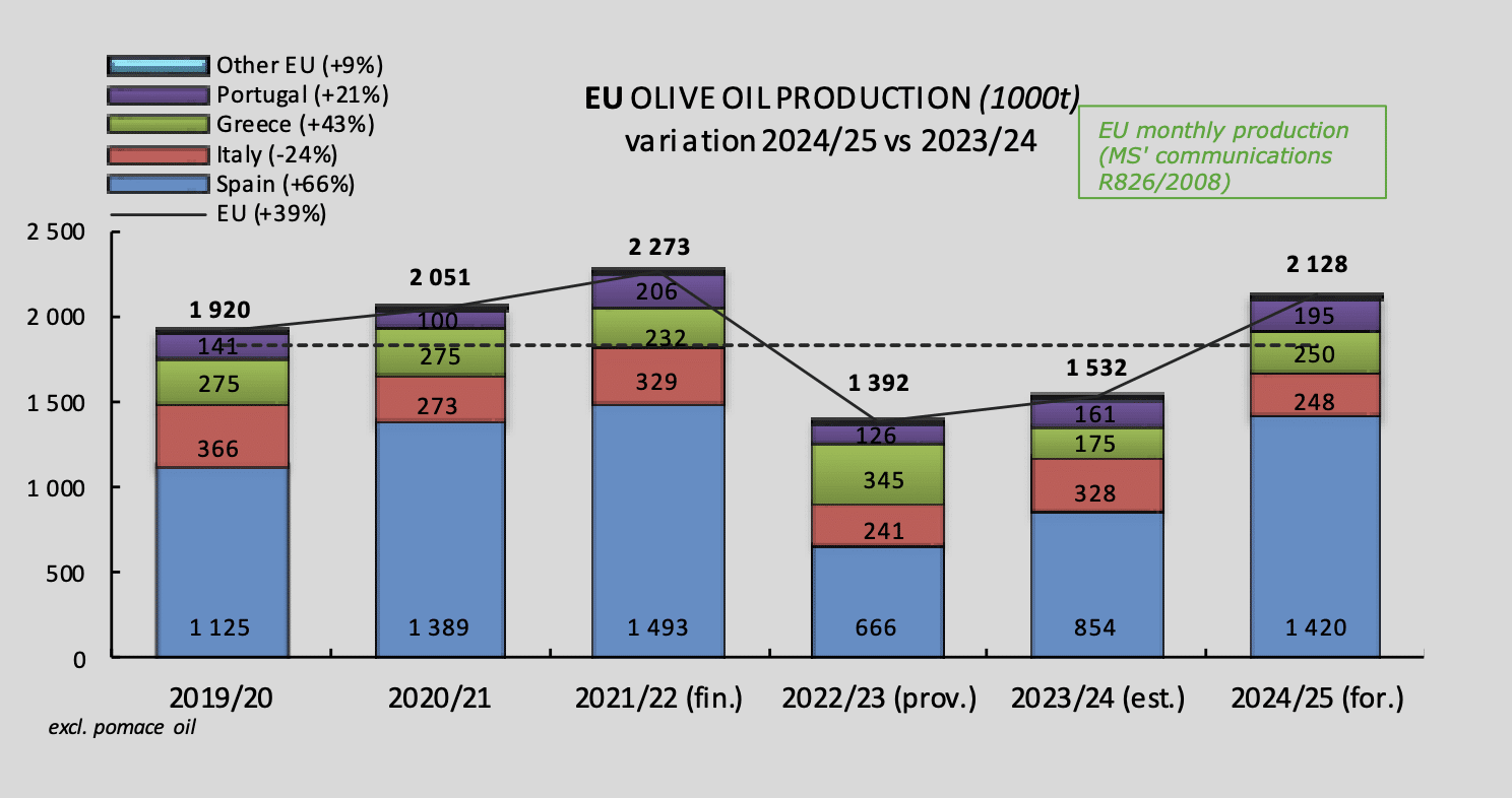 Stijgende olijfolie prijzen? Dalende olijfolie prijzen in 2025!